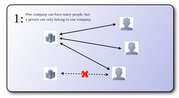 Manual 1: How contacts work