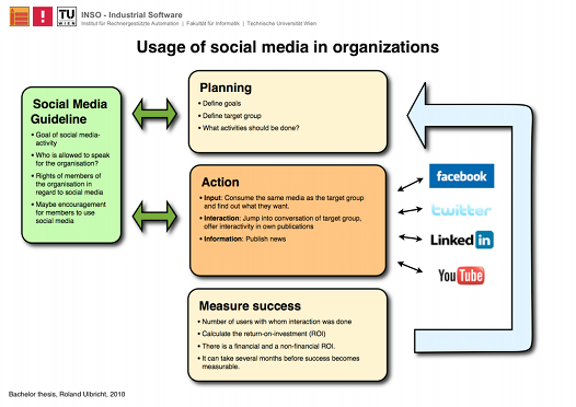 Usage of social media outline